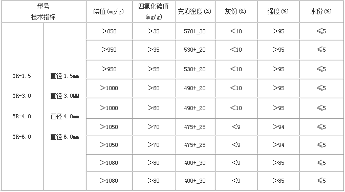 柱状活性炭技术指标